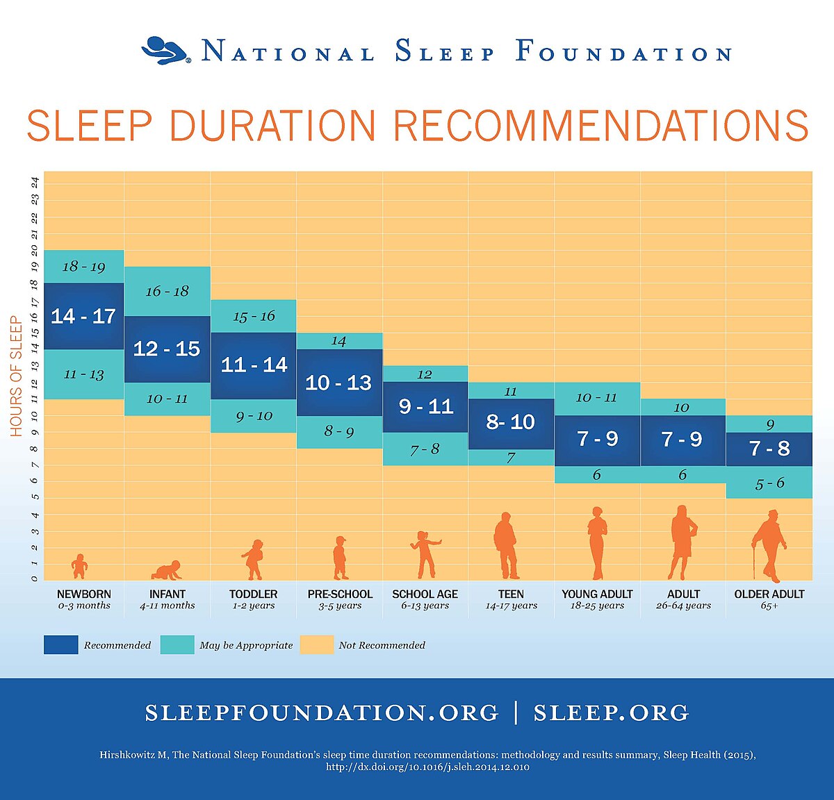 https://upload.wikimedia.org/wikipedia/commons/thumb/d/d4/NSF_Sleep_Duration_Recommendations_Chart.jpg/1200px-NSF_Sleep_Duration_Recommendations_Chart.jpg?utm_source=chatgpt.com